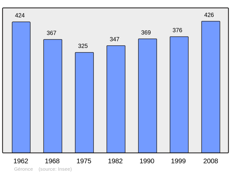 Soubor:Population - Municipality code 64241.png