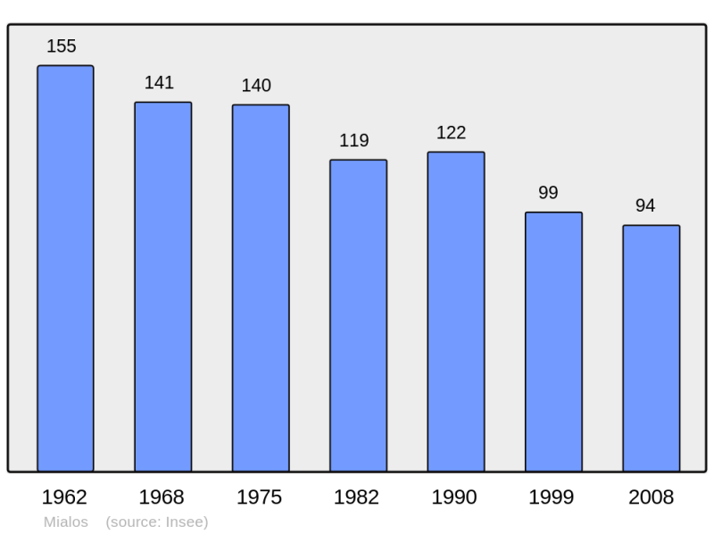 Soubor:Population - Municipality code 64383.png