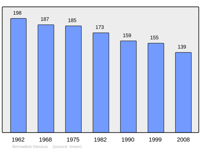 Soubor:Population - Municipality code 65086.png
