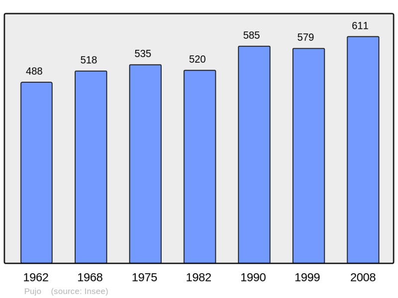 Soubor:Population - Municipality code 65372.png