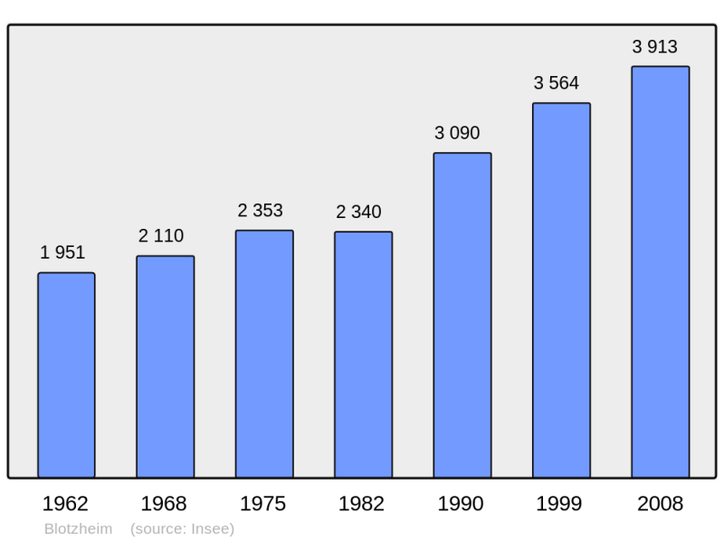 Soubor:Population - Municipality code 68042.png
