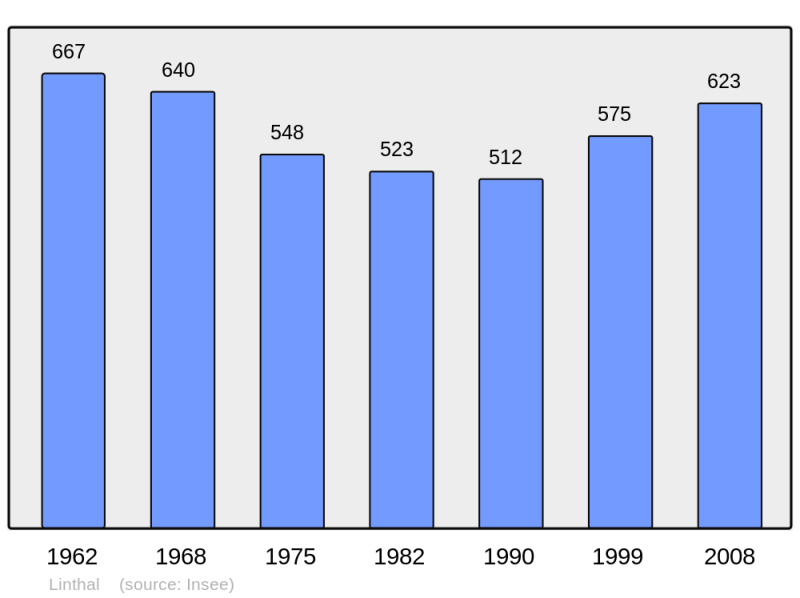 Soubor:Population - Municipality code 68188.png
