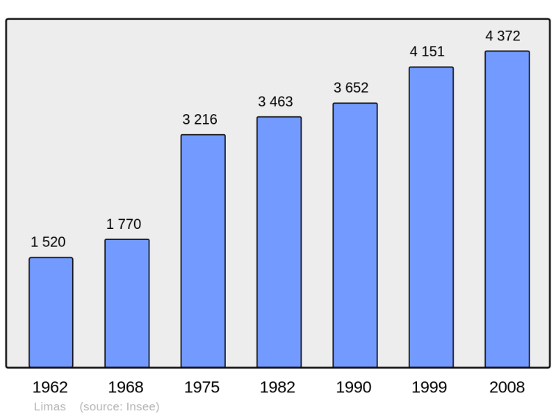 Soubor:Population - Municipality code 69115.png