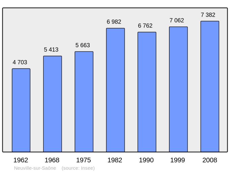 Soubor:Population - Municipality code 69143.png