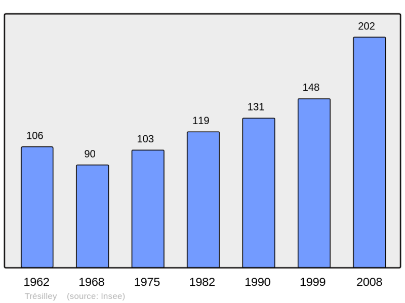 Soubor:Population - Municipality code 70507.png