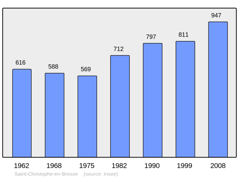 Soubor:Population - Municipality code 71398.png