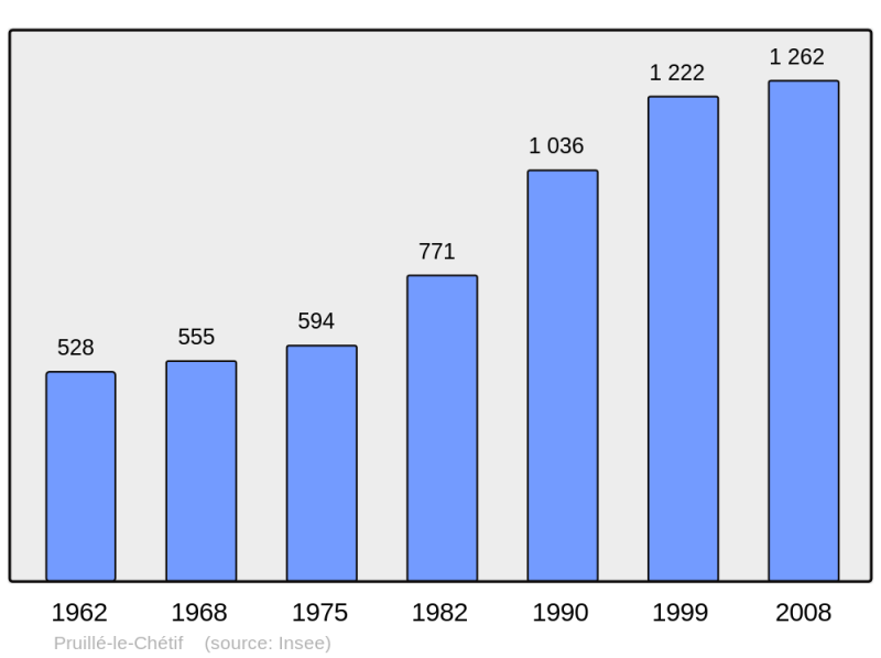 Soubor:Population - Municipality code 72247.png