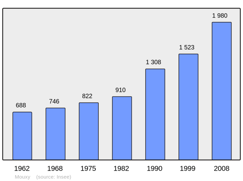 Soubor:Population - Municipality code 73182.png