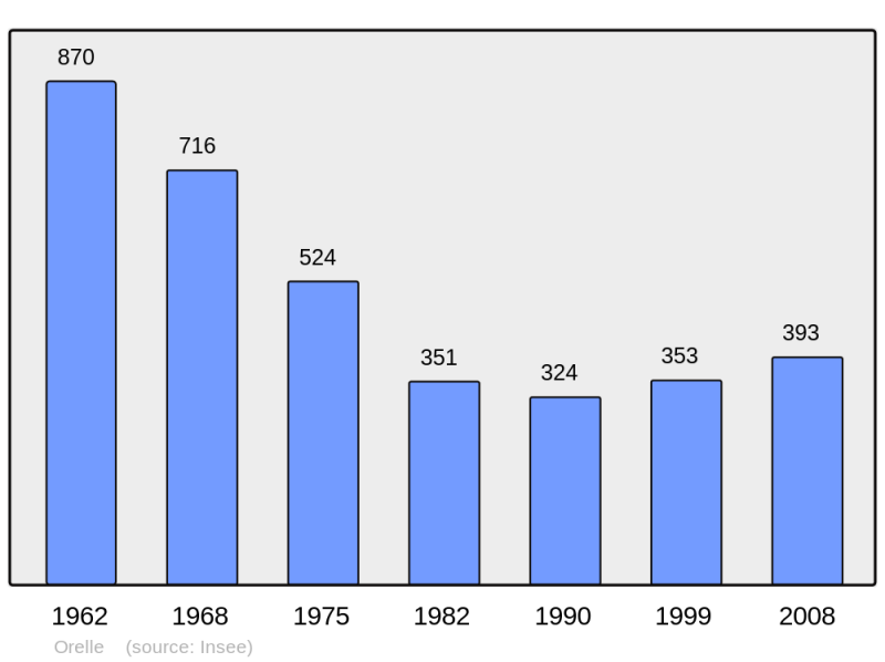 Soubor:Population - Municipality code 73194.png