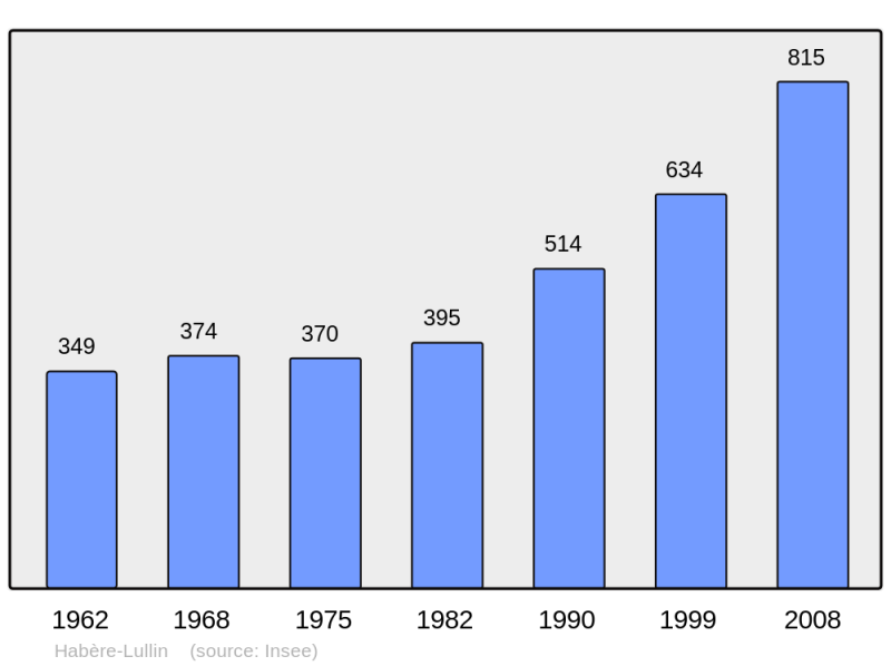 Soubor:Population - Municipality code 74139.png