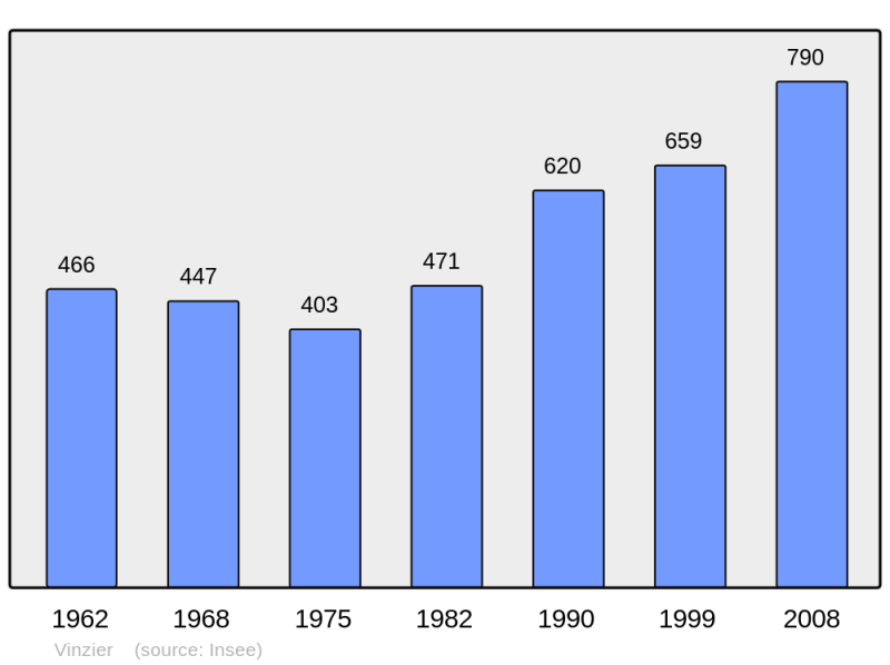 Soubor:Population - Municipality code 74308.png