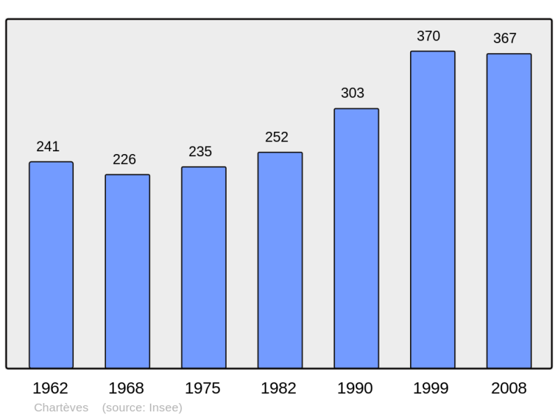 Soubor:Population - Municipality code 02166.png