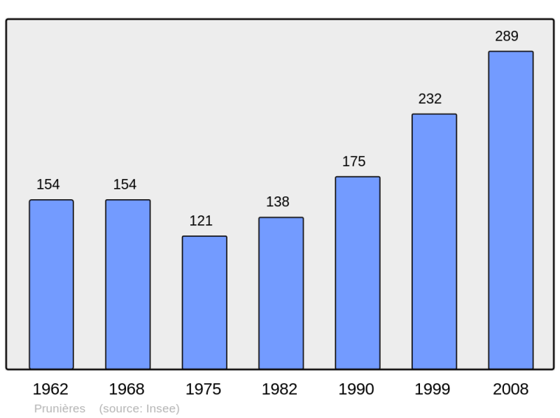 Soubor:Population - Municipality code 05106.png
