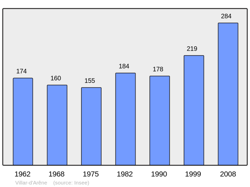 Soubor:Population - Municipality code 05181.png