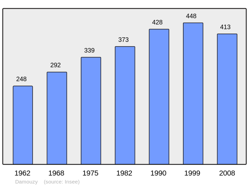 Soubor:Population - Municipality code 08137.png