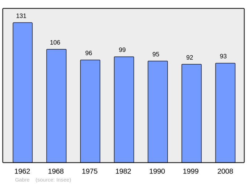 Soubor:Population - Municipality code 09127.png