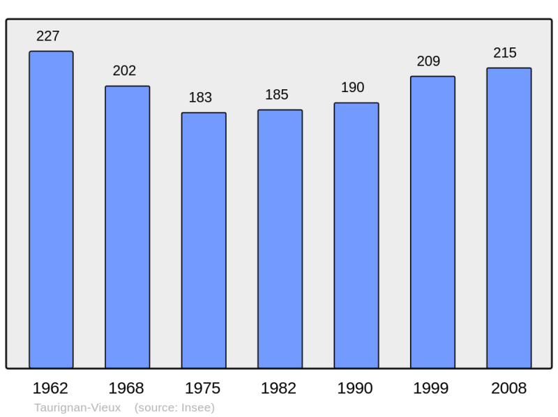 Soubor:Population - Municipality code 09308.png