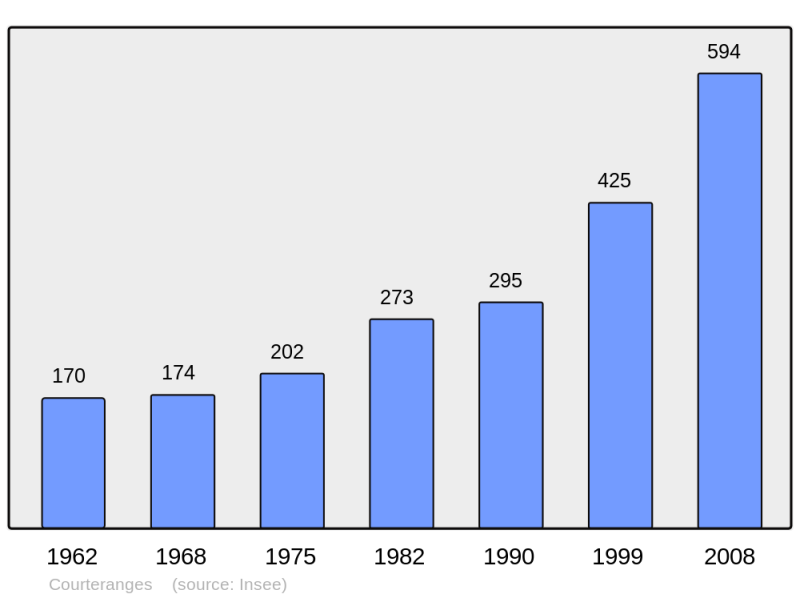 Soubor:Population - Municipality code 10110.png