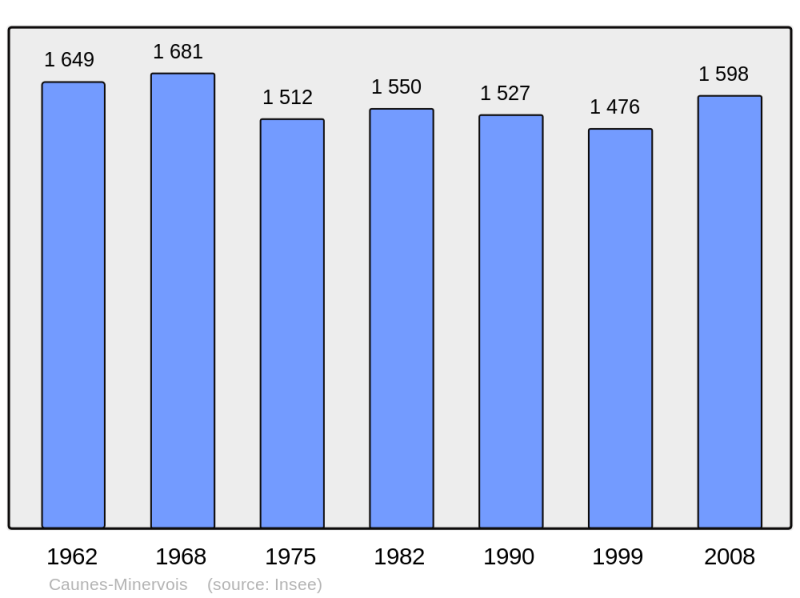Soubor:Population - Municipality code 11081.png