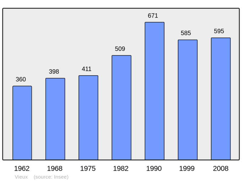 Soubor:Population - Municipality code 14747.png