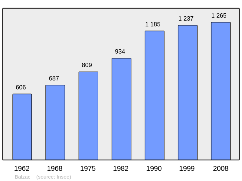 Soubor:Population - Municipality code 16026.png