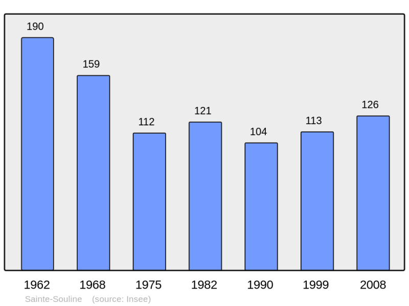 Soubor:Population - Municipality code 16354.png