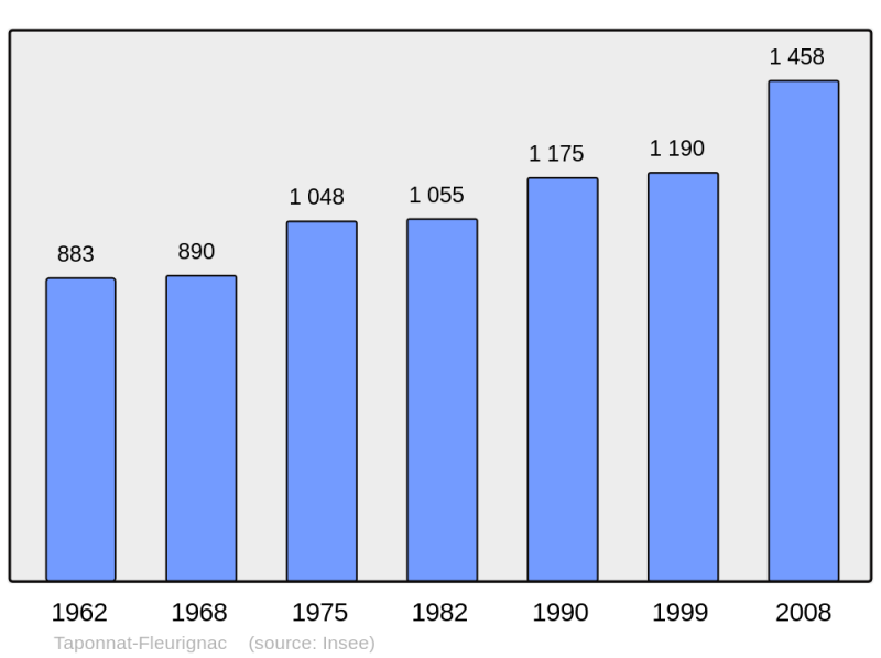 Soubor:Population - Municipality code 16379.png