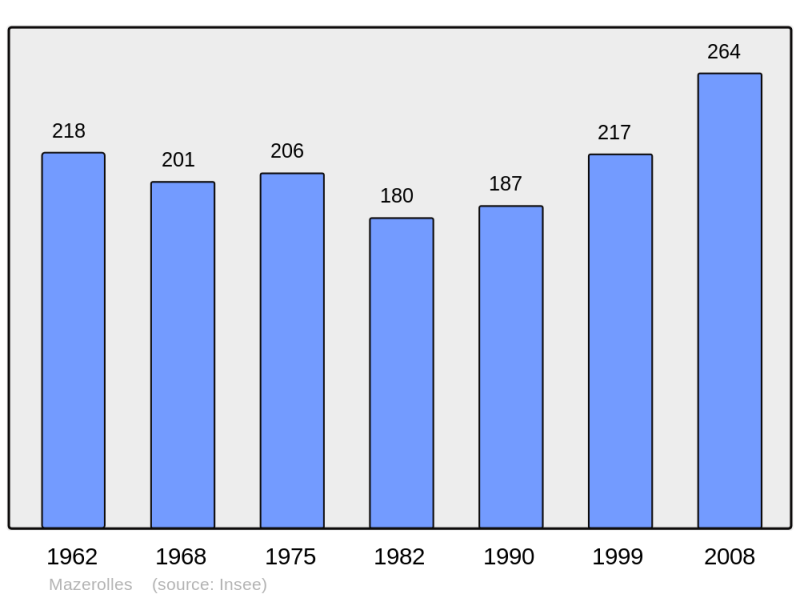 Soubor:Population - Municipality code 17227.png