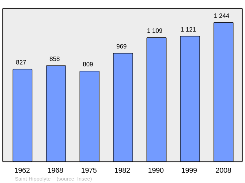 Soubor:Population - Municipality code 17346.png
