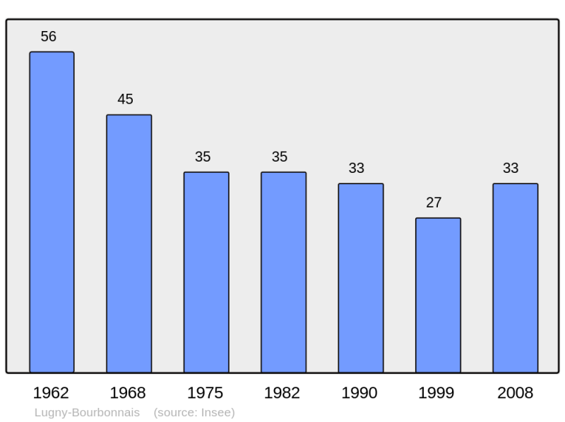 Soubor:Population - Municipality code 18131.png
