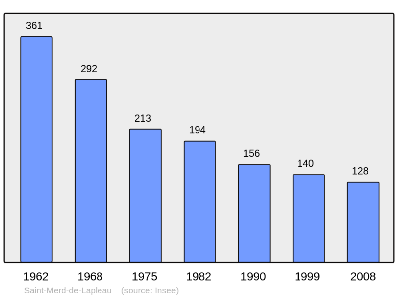 Soubor:Population - Municipality code 19225.png