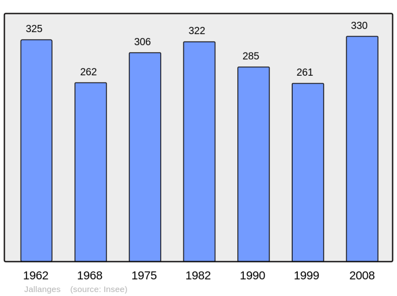 Soubor:Population - Municipality code 21322.png