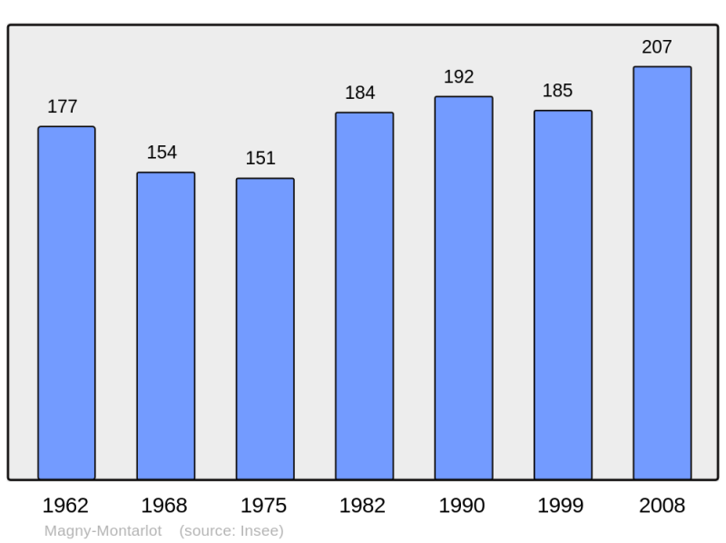 Soubor:Population - Municipality code 21367.png