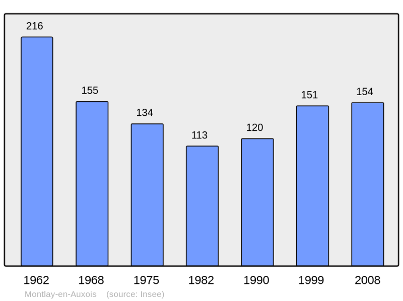 Soubor:Population - Municipality code 21434.png