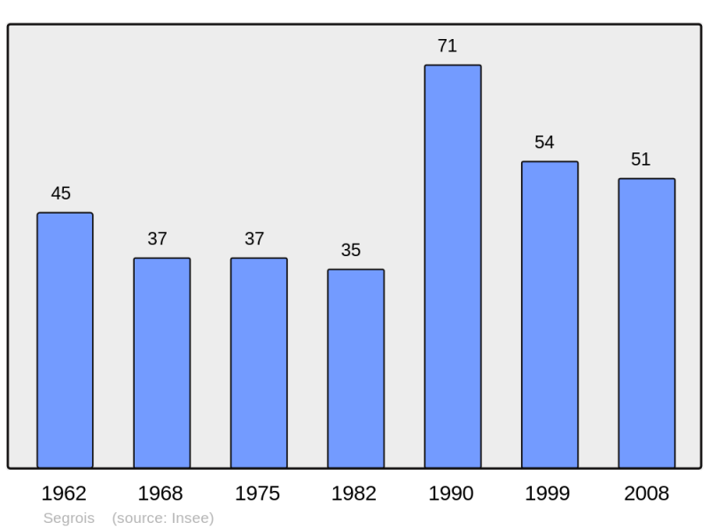 Soubor:Population - Municipality code 21597.png