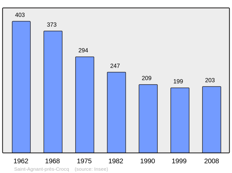 Soubor:Population - Municipality code 23178.png