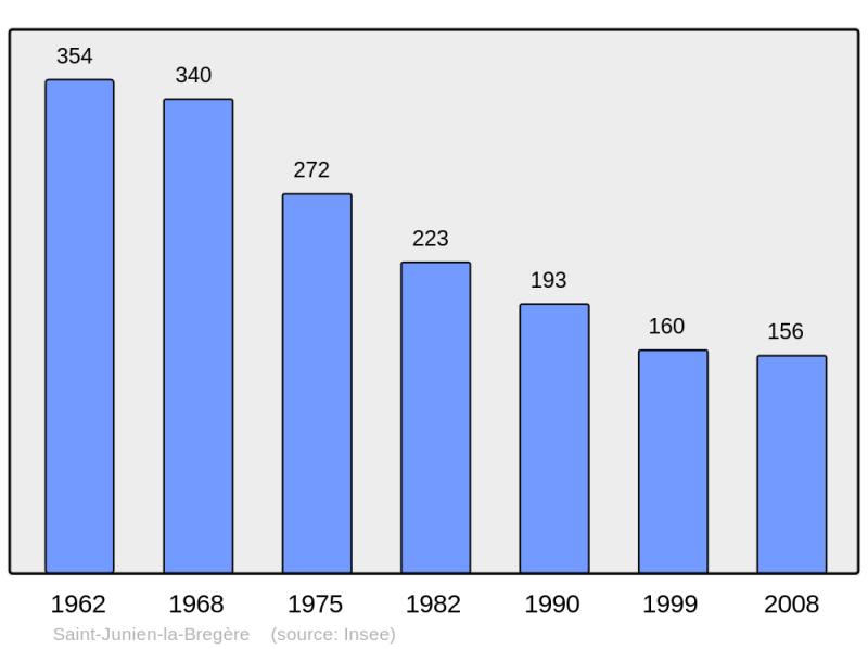 Soubor:Population - Municipality code 23205.png