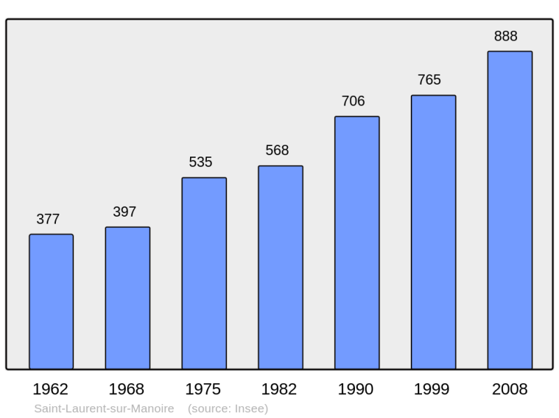 Soubor:Population - Municipality code 24439.png