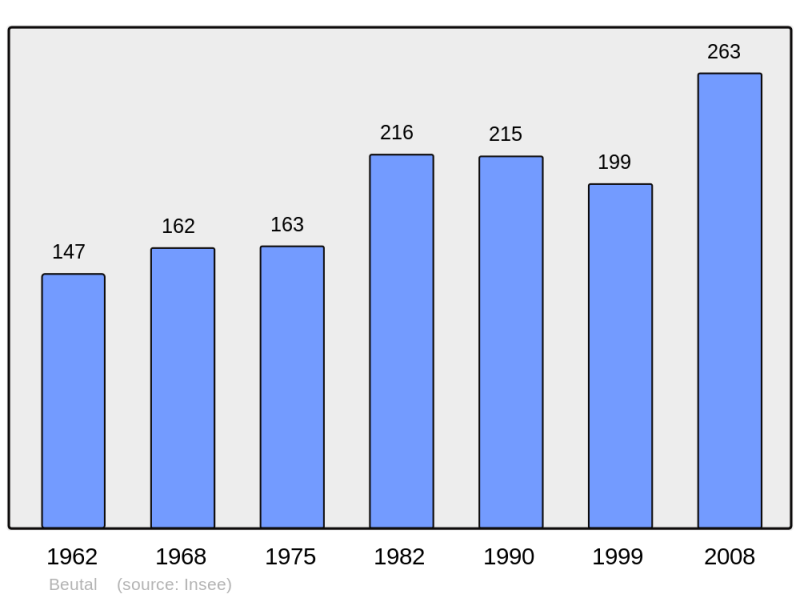 Soubor:Population - Municipality code 25059.png