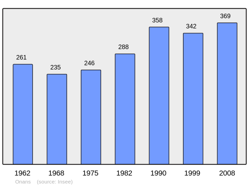 Soubor:Population - Municipality code 25431.png