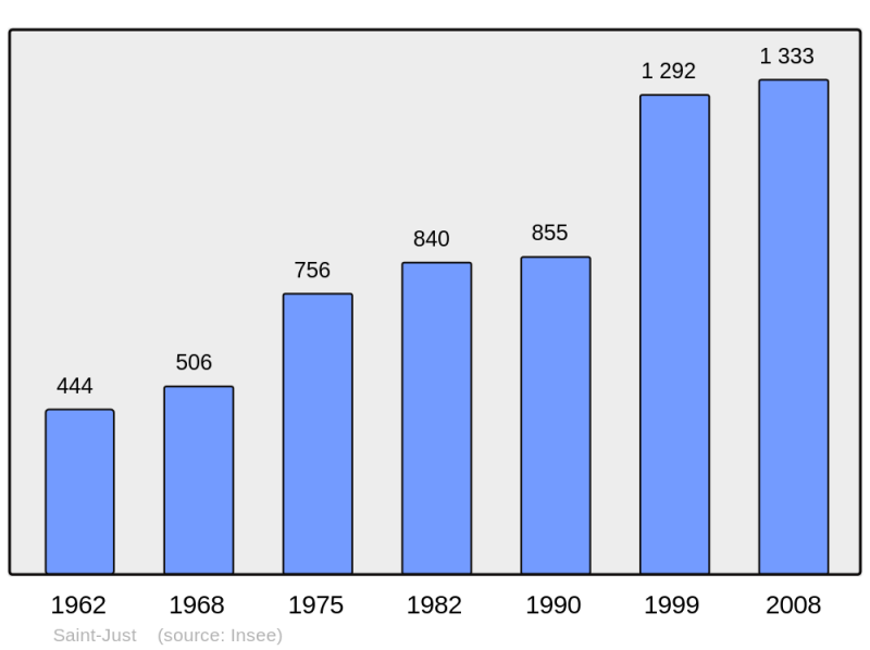 Soubor:Population - Municipality code 27554.png
