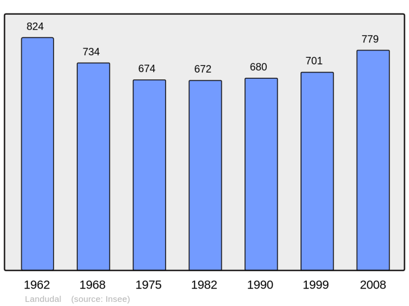 Soubor:Population - Municipality code 29107.png