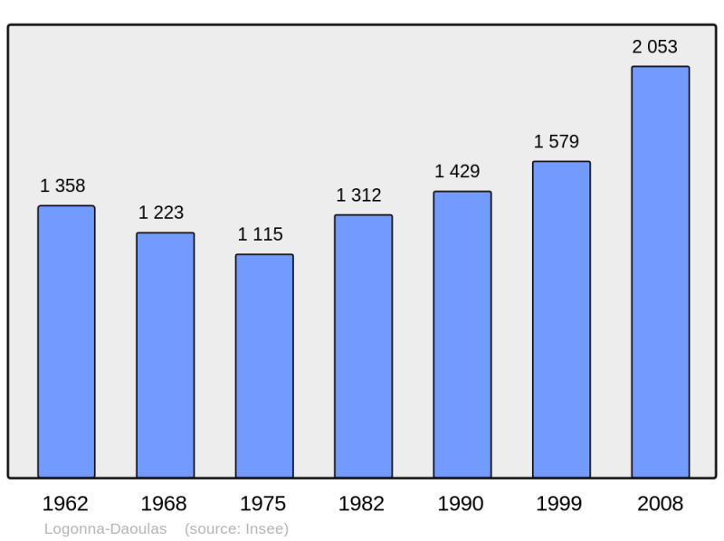 Soubor:Population - Municipality code 29137.png