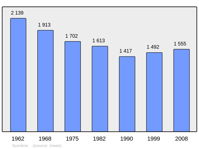Soubor:Population - Municipality code 30325.png
