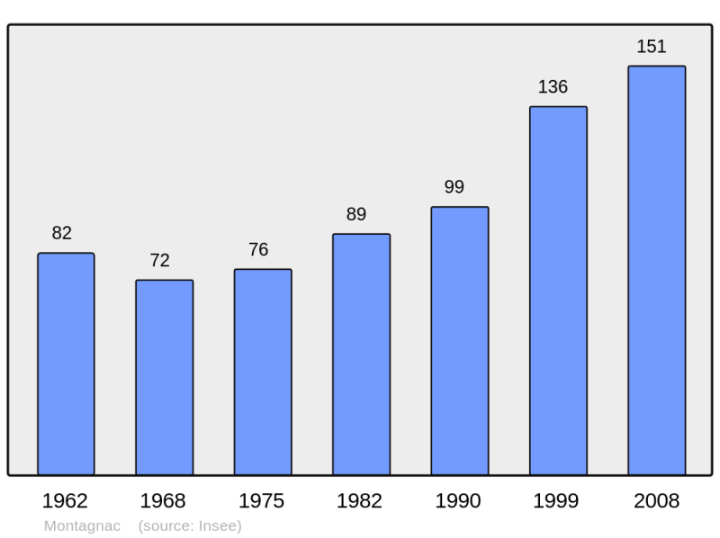 Soubor:Population - Municipality code 30354.png