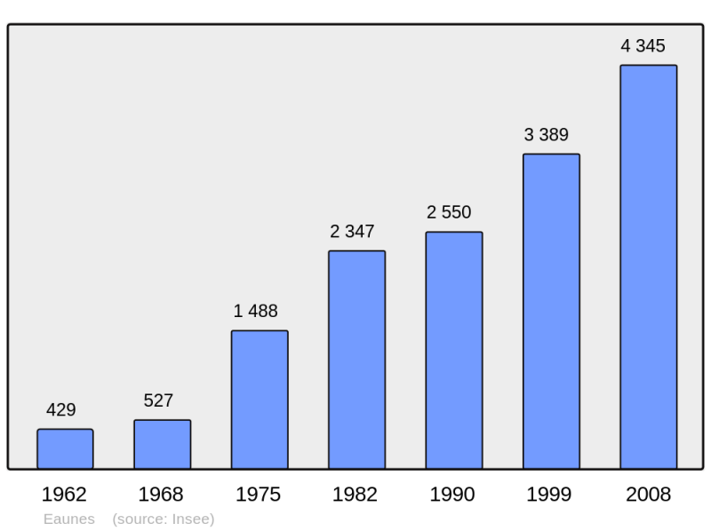 Soubor:Population - Municipality code 31165.png