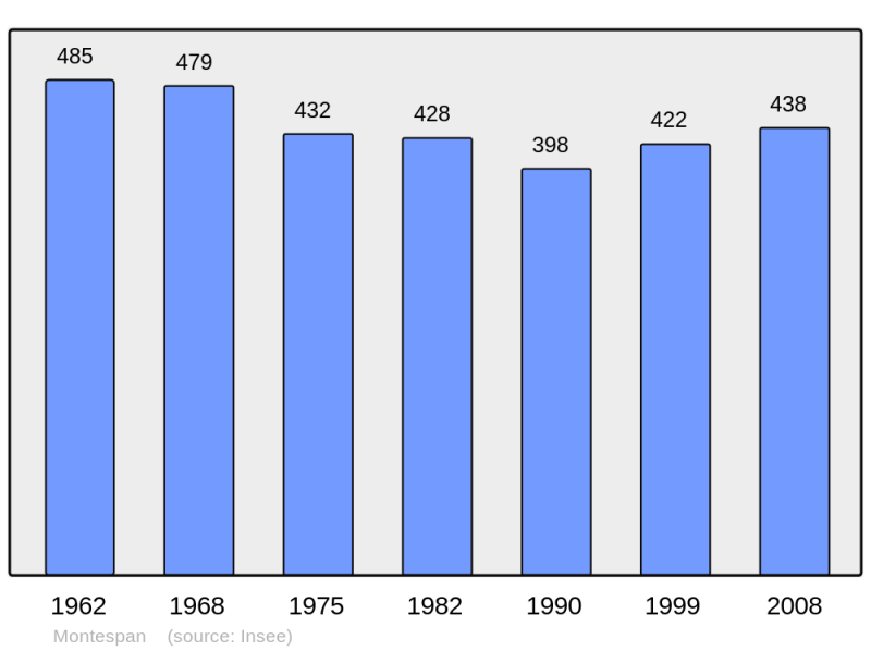 Soubor:Population - Municipality code 31372.png