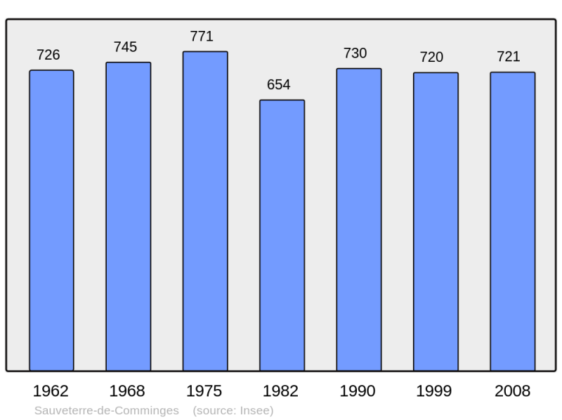 Soubor:Population - Municipality code 31535.png