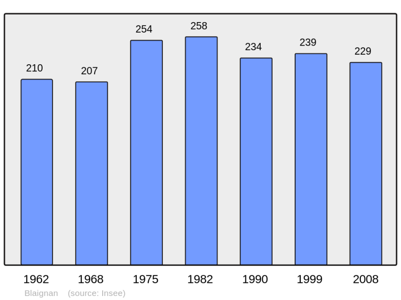 Soubor:Population - Municipality code 33055.png