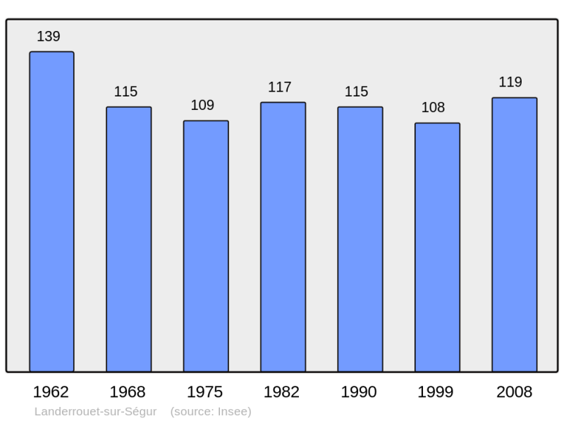 Soubor:Population - Municipality code 33224.png